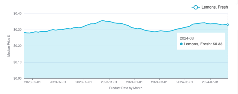 Lemon prices aug 24