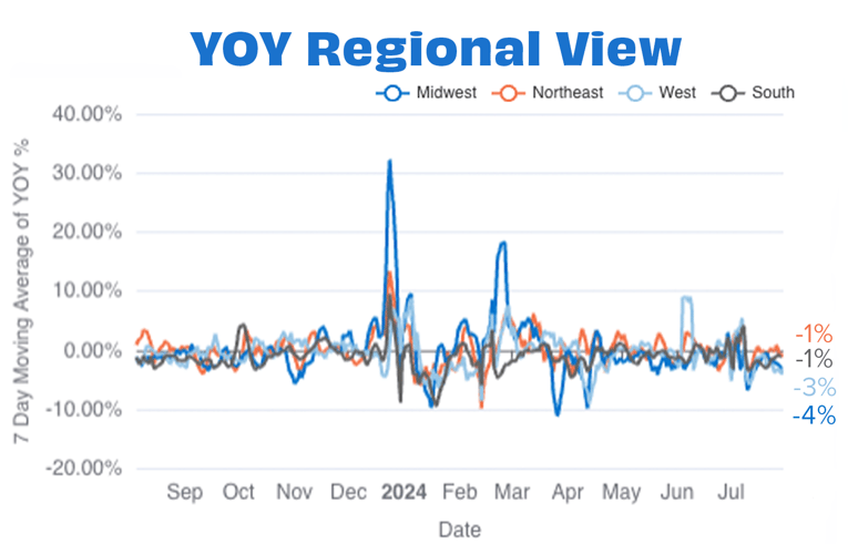 Overall YOY Regional JUL 24