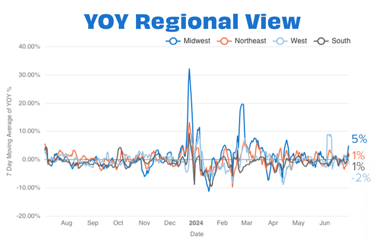 Overall YOY Regional JUN 24