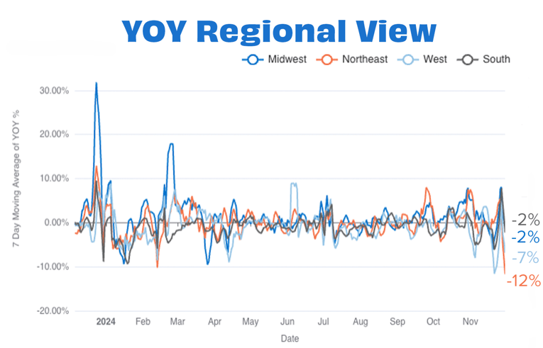 Overall YOY Regional NOV 24