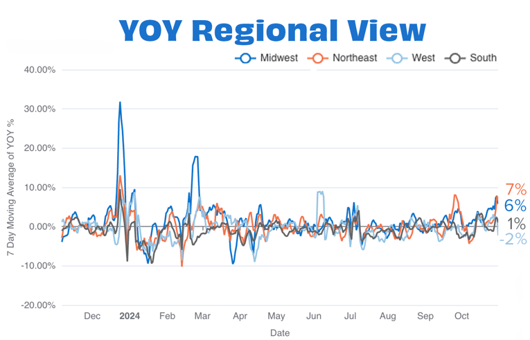 Overall YOY Regional Oct 24