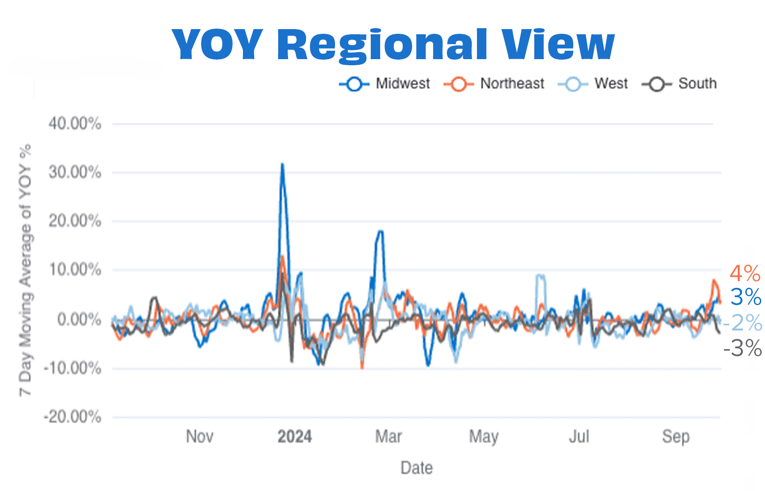 Overall YOY Regional Sep 24