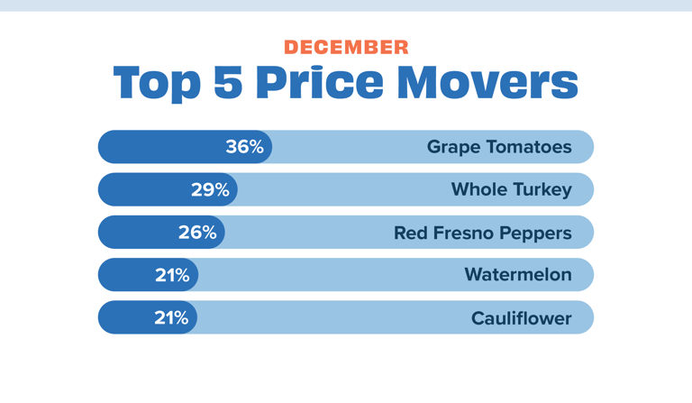 Price movers December 24