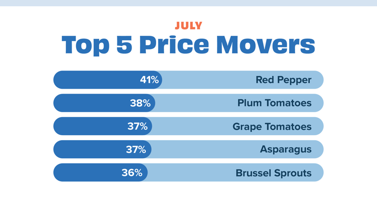 Price movers July 24