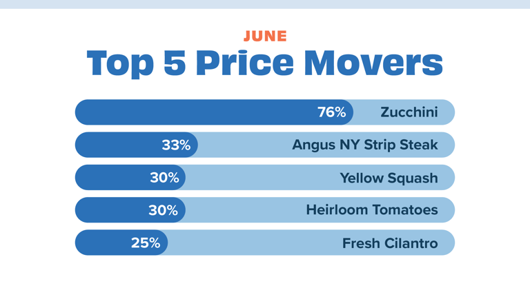 Price movers June 24