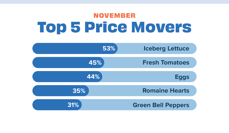 Price movers November 24