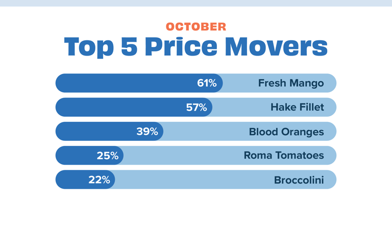 Price movers October 24