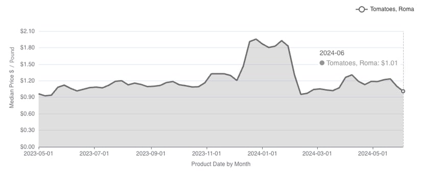 Roma tomato prices Jun 24-1