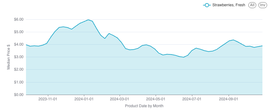 Median strawberry prices per pound in 2024