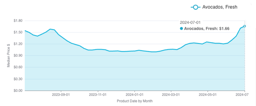 avocado prices jul 24