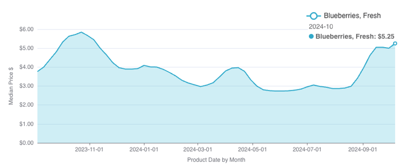 blueberry prices oct 24