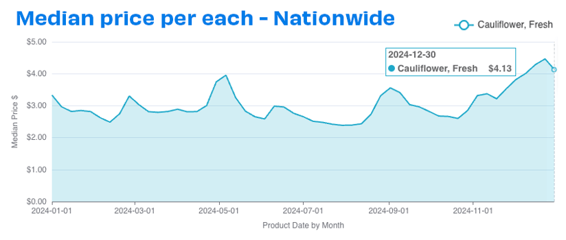 cauliflower prices dec24