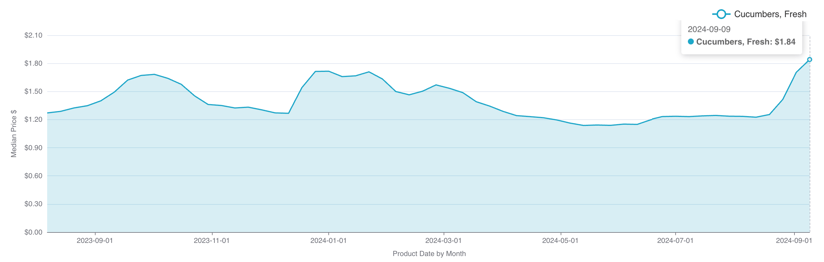 cucumber prices sep24
