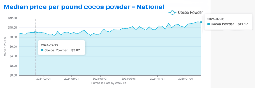 national cocoa powder prices 021225