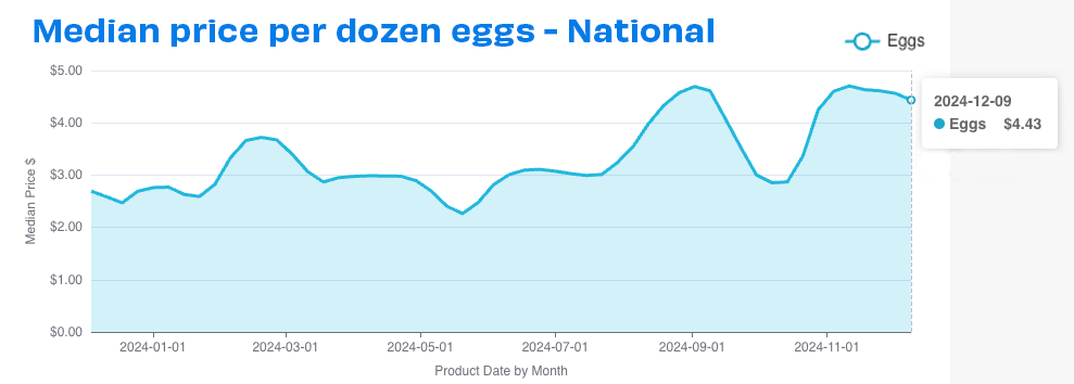 national egg prices dec24