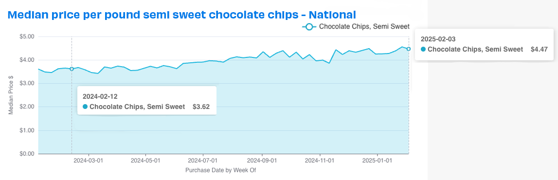 national ss chochip prices 021225