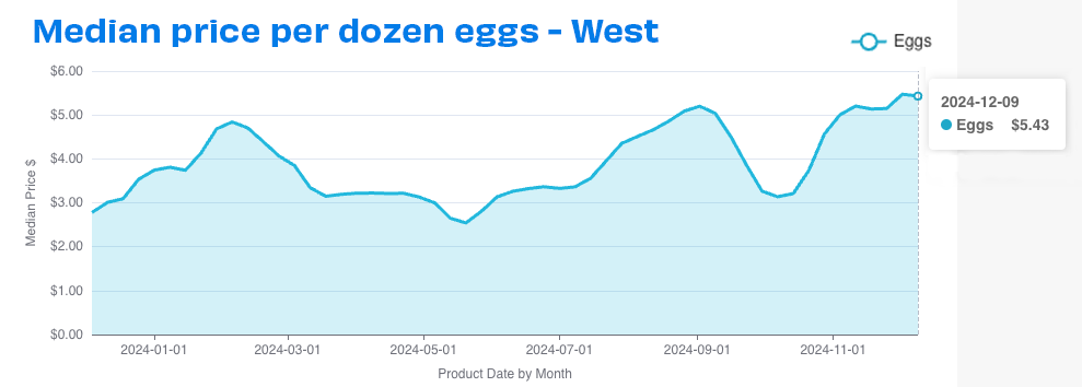 west egg prices dec24