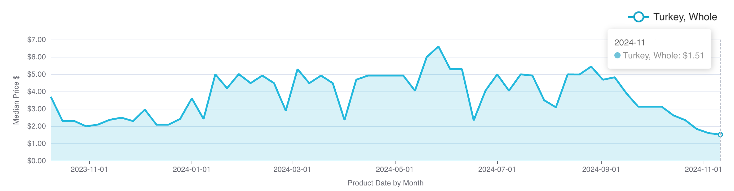 whole turkey prices nov 24-1