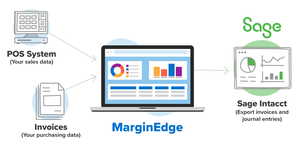 How MarginEdge works with Sage